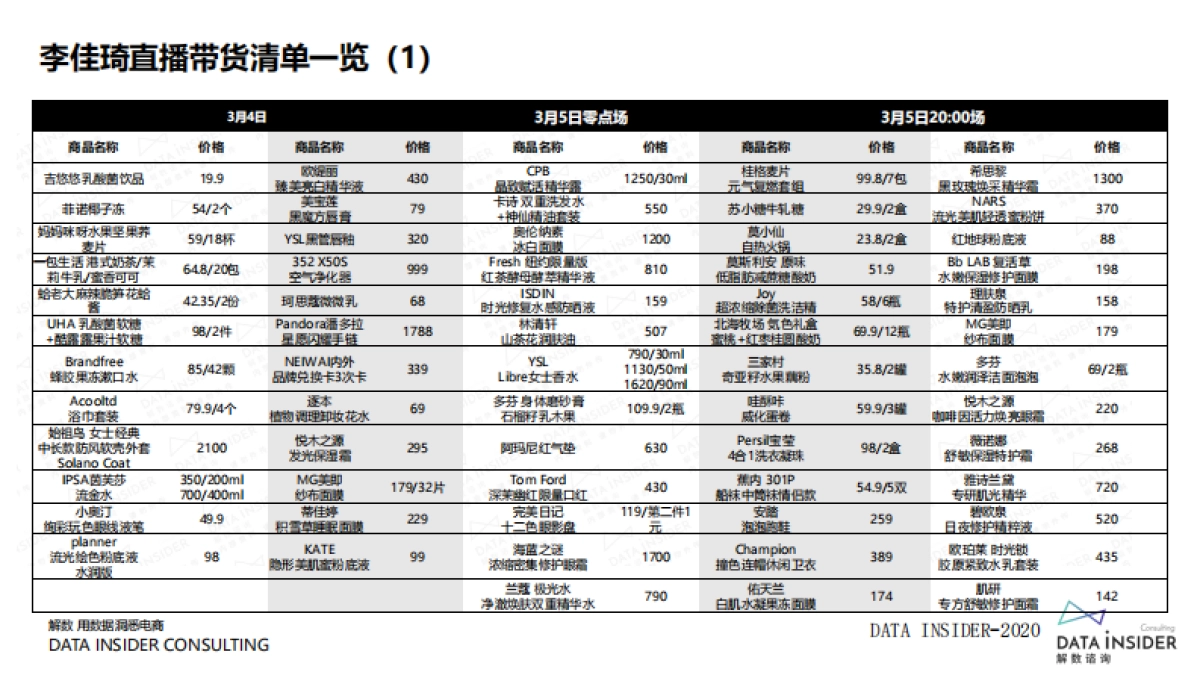 2020年李佳琦直播带货后单品追踪_第5页