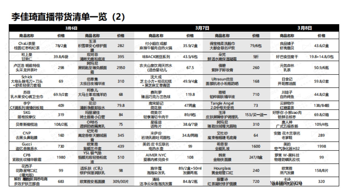 2020年李佳琦直播带货后单品追踪_第6页