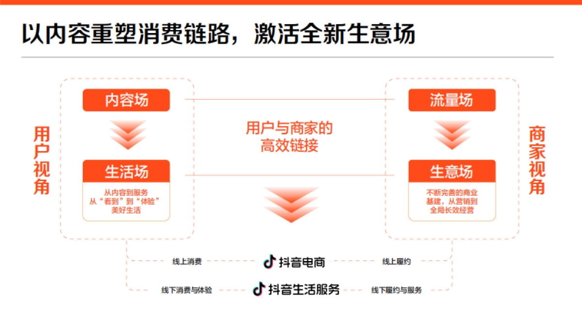 2022抖音生活服务价值通案_第8页