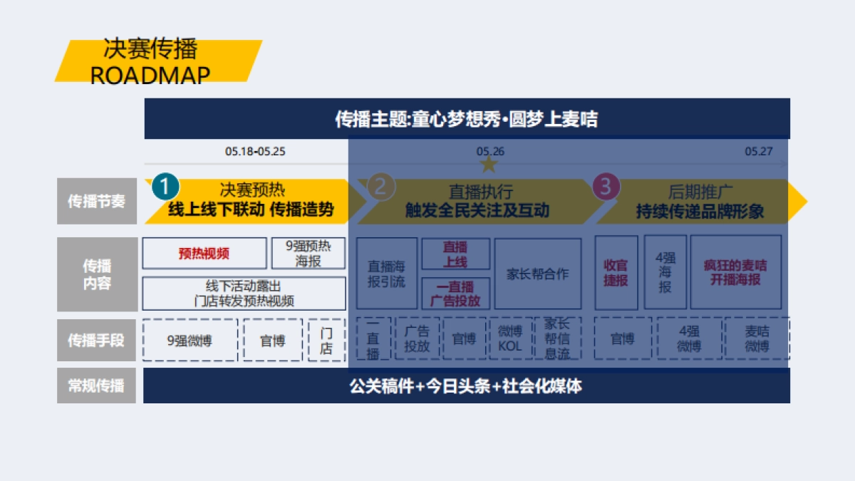 加贝艾特母婴奶粉《疯狂的麦咭》决赛直播传播策划方案_第5页