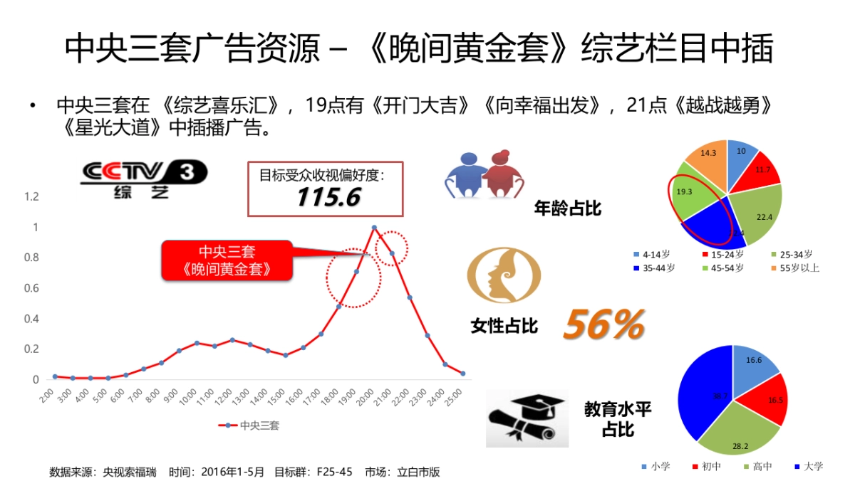 立白2016年品牌整合传播规划（含传播汇报及直播）_第10页