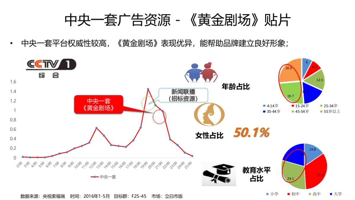 立白2016年品牌整合传播规划（含传播汇报及直播）_第9页