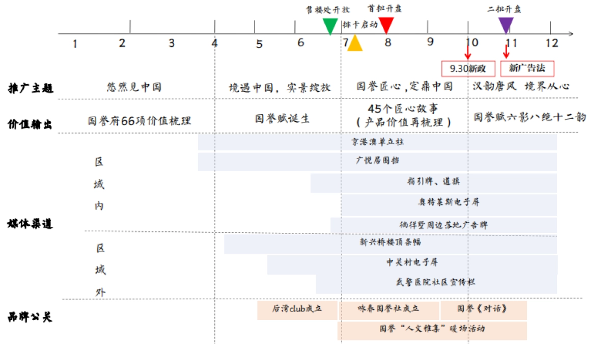 北京某广告公司-国誉府年推广策略案_第5页