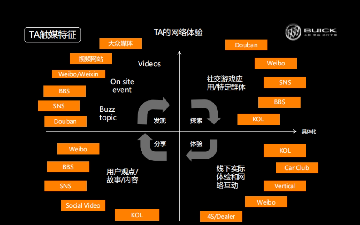 别克D2JBI区域上市推广方案_第9页