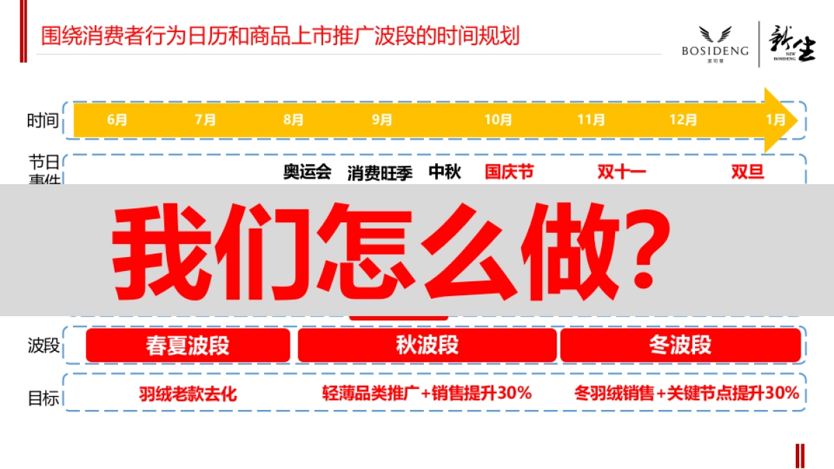 波司登年度整合营销推广策略方案_第3页