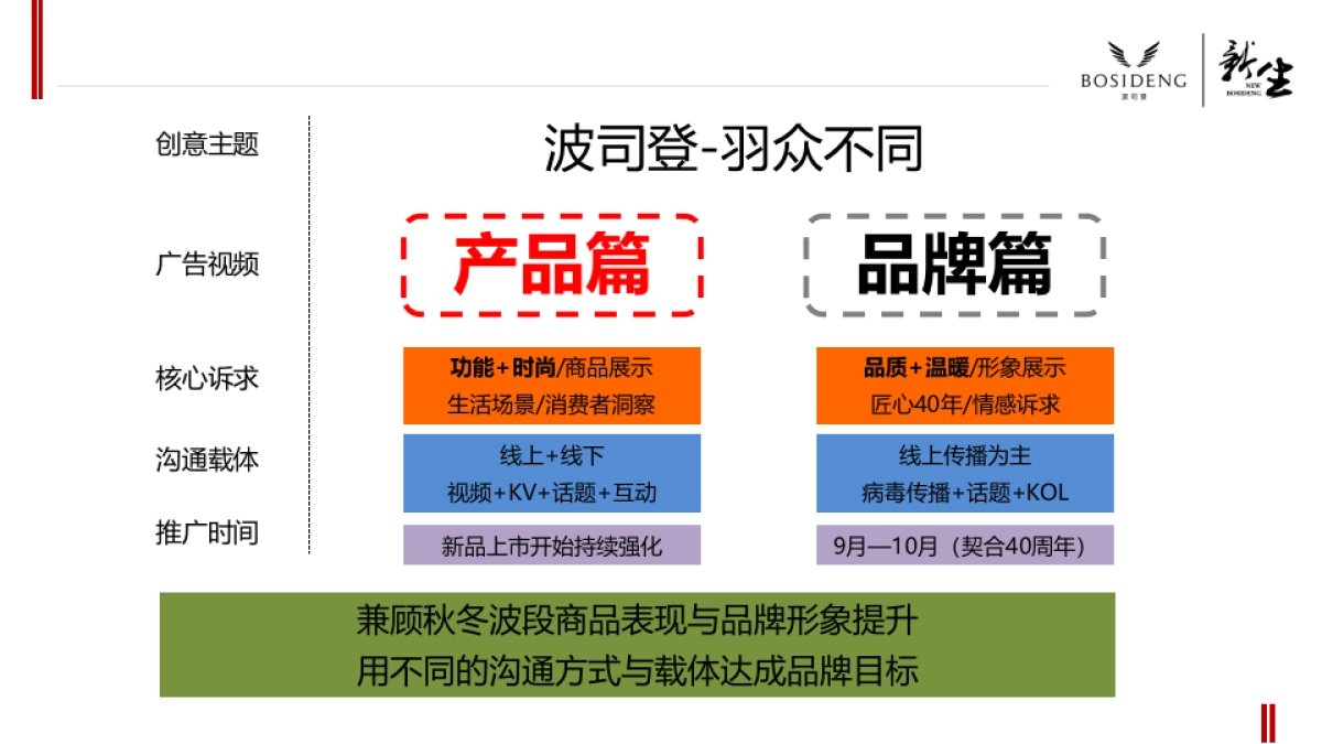 波司登年度整合营销推广策略方案_第6页