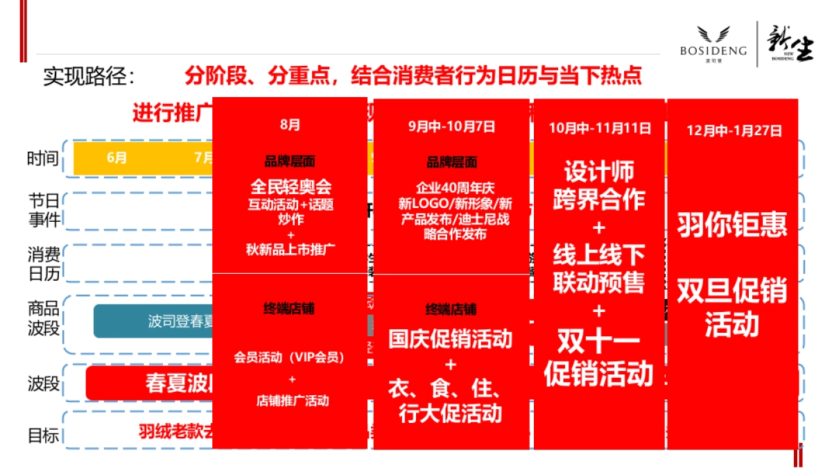 波司登年度整合营销推广策略方案_第8页