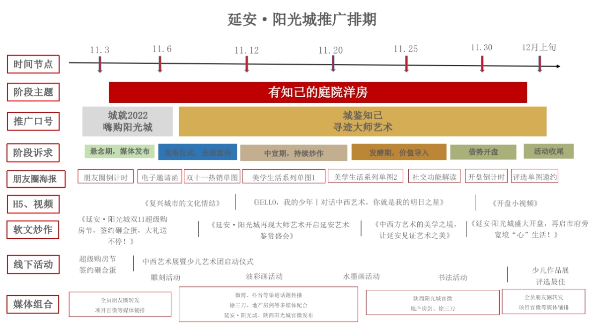 房地产项目11月推广方案_第3页