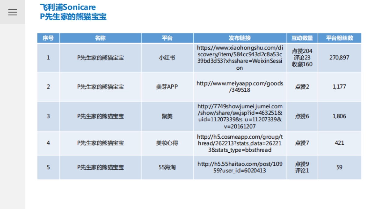 飞利浦Sonicare典藏金钻版小红书推广_第2页