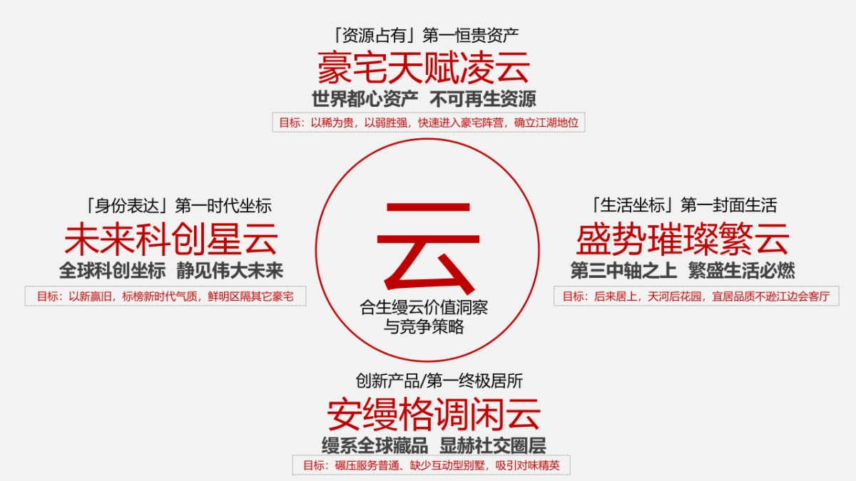 广州合生缦云定位与推广策略_第2页