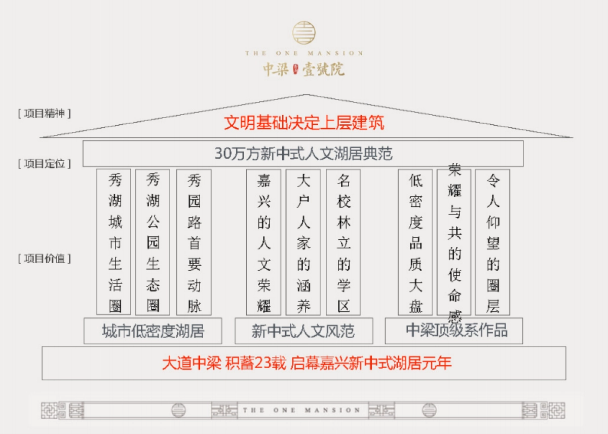 和声机构中梁秀湖壹号院推广方案_第10页