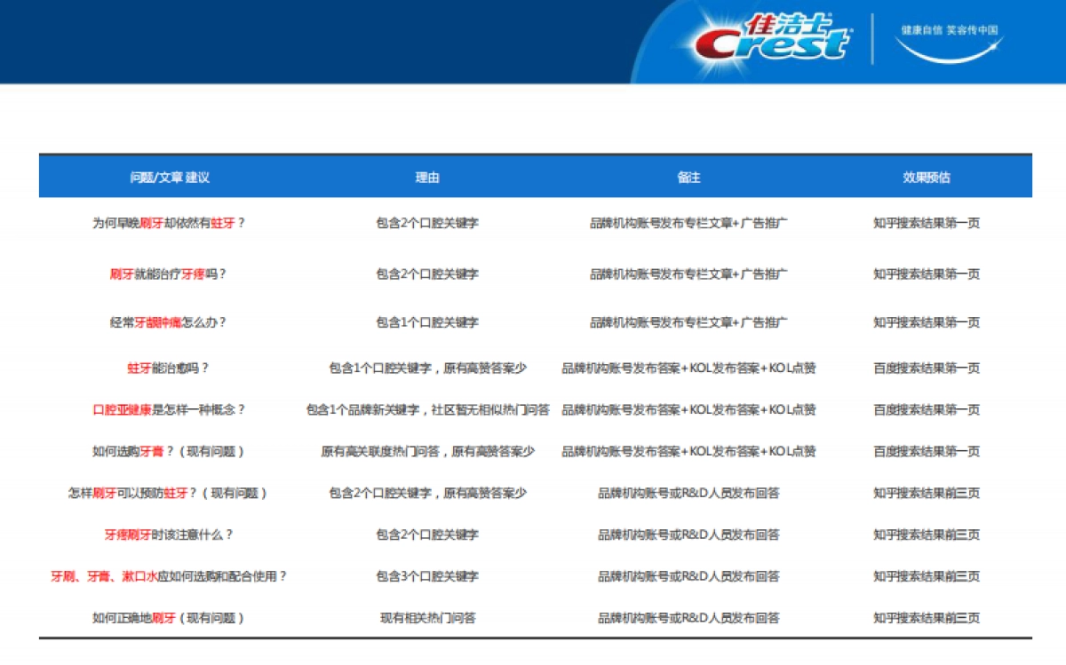 佳洁士机构账号首波推广知乎结案_第6页