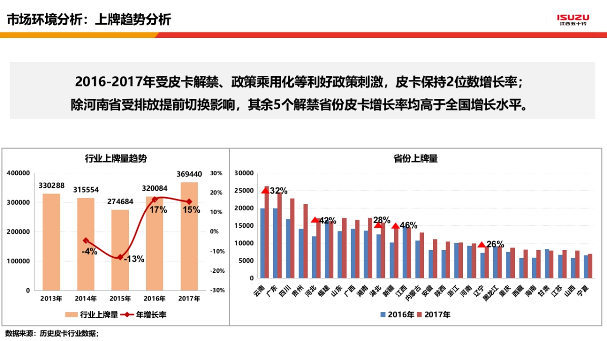 江西五十铃皮卡年度市场推广策略方案_第3页