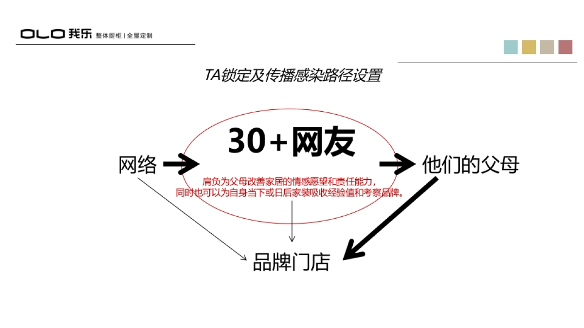【胜加SGAD】我乐橱柜互动营销秋冬战役提报_第4页