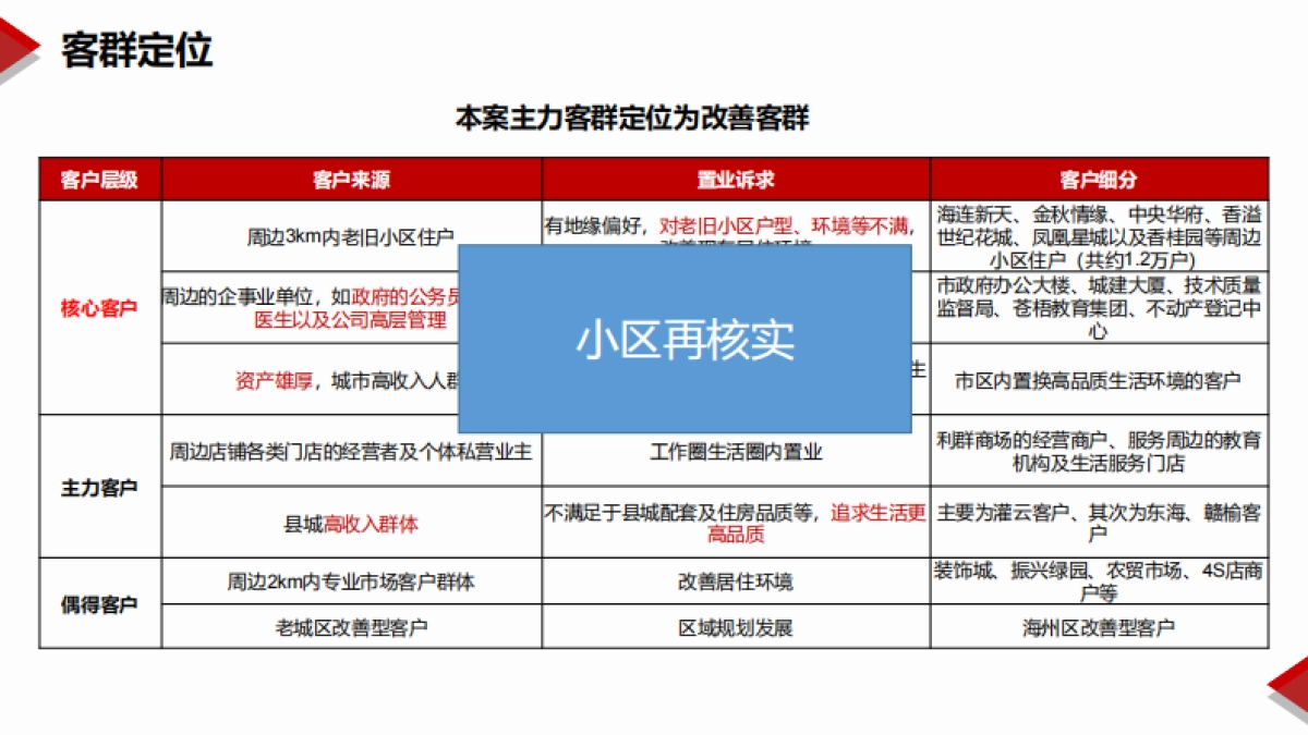 2021浩华地产-万象紫东城项目营销总纲竞标报告_第3页