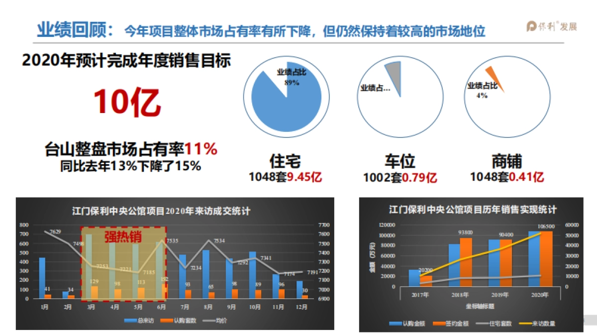 2021江门保利中央公馆项目年度营销提报_第4页