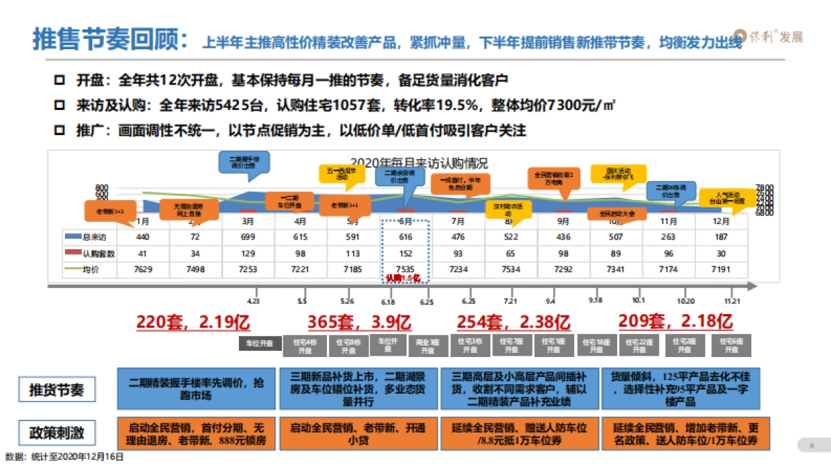 2021江门保利中央公馆项目年度营销提报_第5页