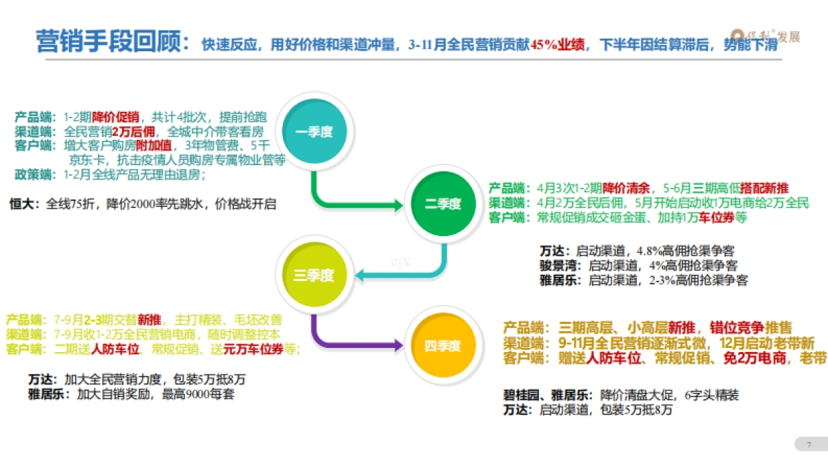 2021江门保利中央公馆项目年度营销提报_第6页