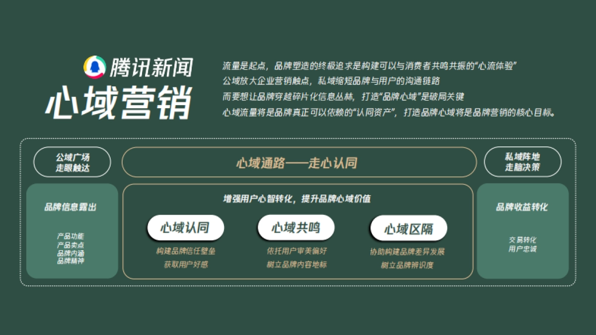 2022H2心域营销手册-腾讯新闻_第3页