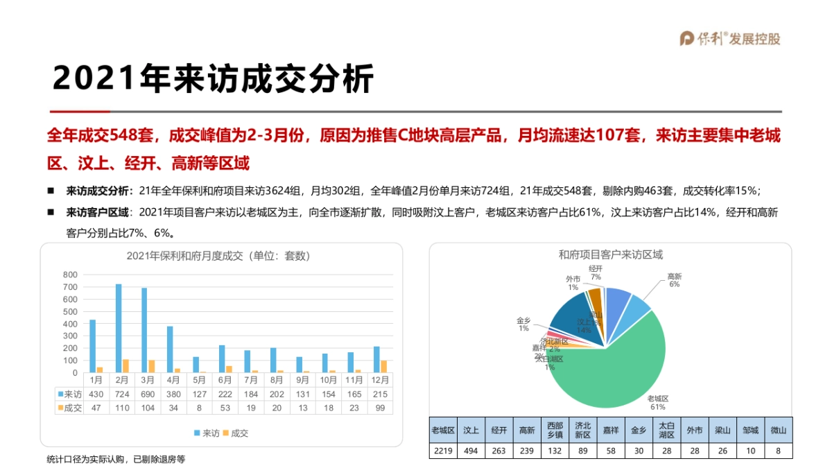 2022保利和府项目年度营销全案_第5页
