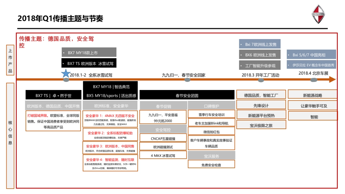 宝沃汽车Q1整合传播方案_第3页