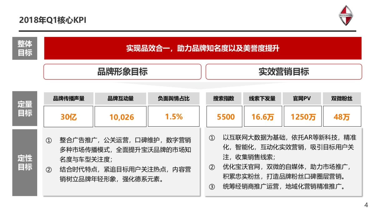 宝沃汽车Q1整合传播方案_第4页