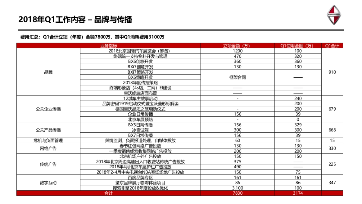 宝沃汽车Q1整合传播方案_第5页