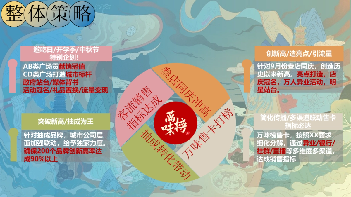 餐饮奶茶=2021万味榜线上营销方案_第4页