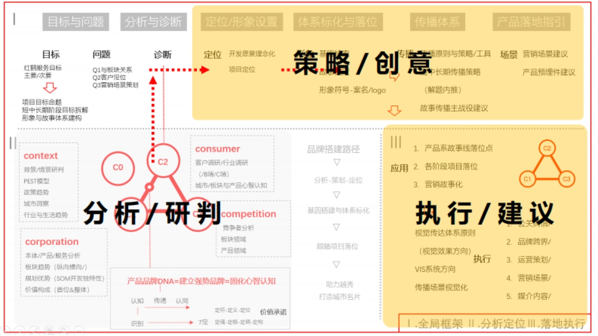 地产项目故事线策略沟通方案_第8页