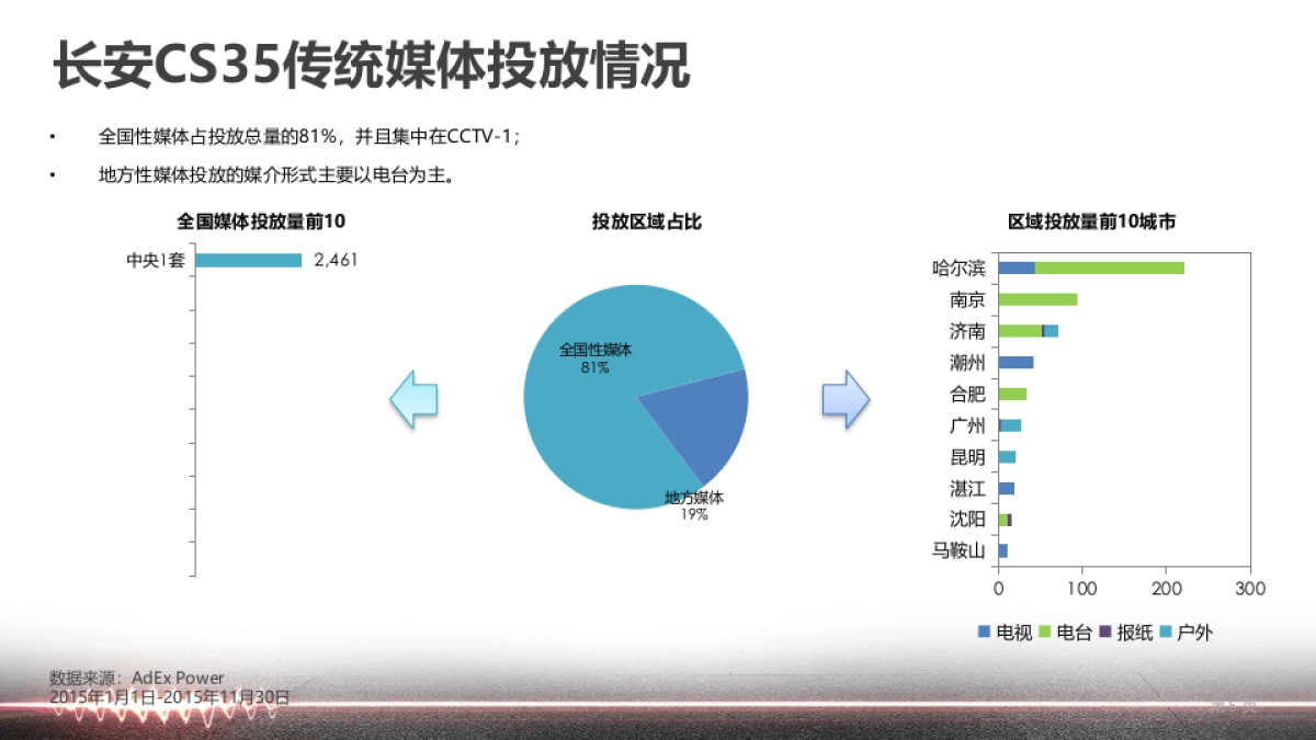 帝豪GS媒介传播策略方案_第5页