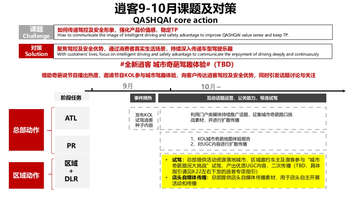 东风日产9-10月大区营销双月规划-东风日产_第10页