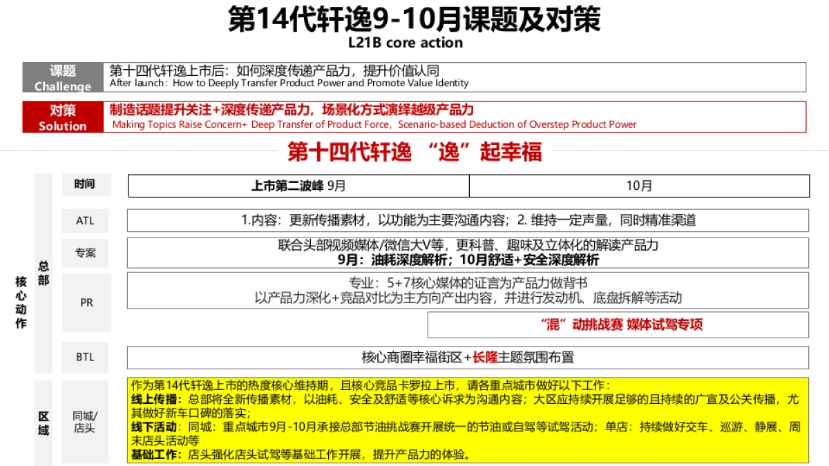 东风日产9-10月大区营销双月规划-东风日产_第6页
