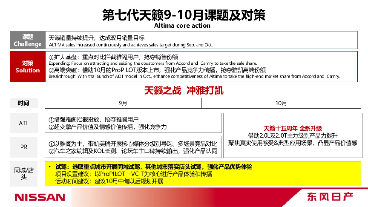 东风日产9-10月大区营销双月规划-东风日产_第7页