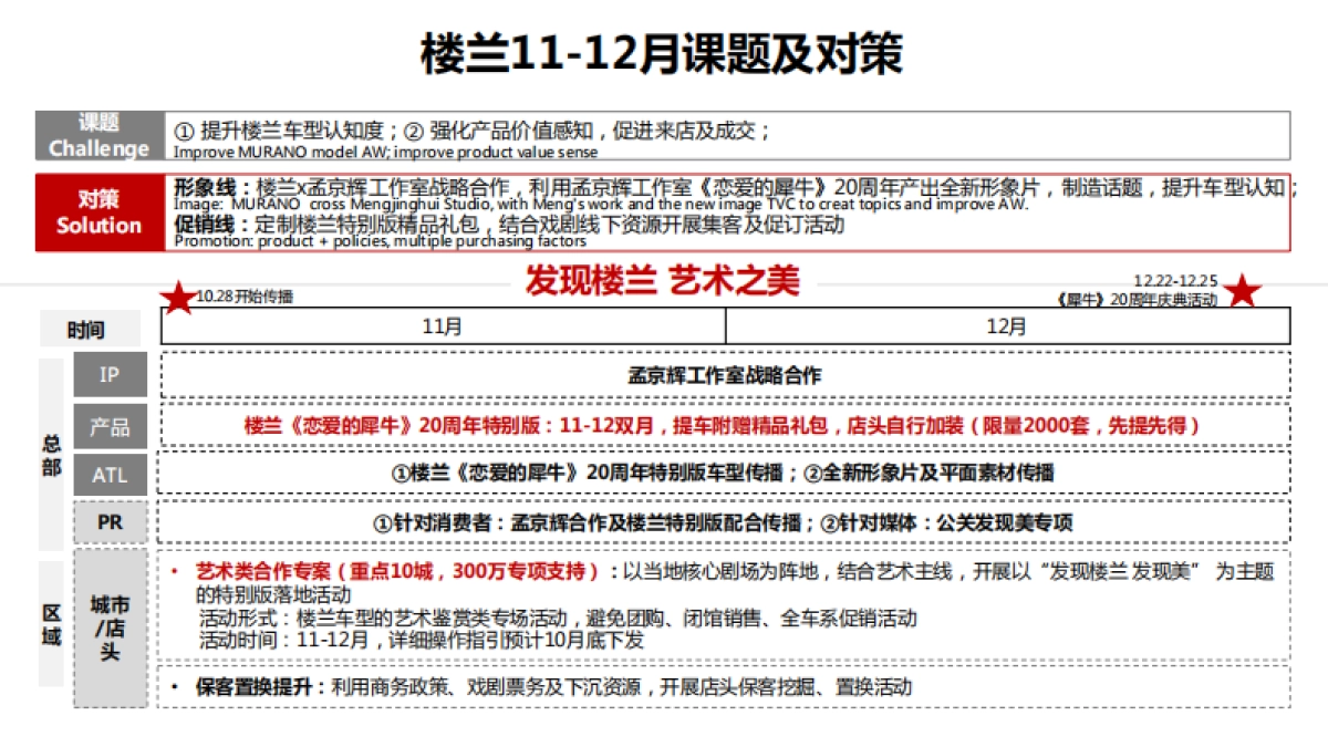 东风日产11-12月大区营销双月规划-东风日产_第10页