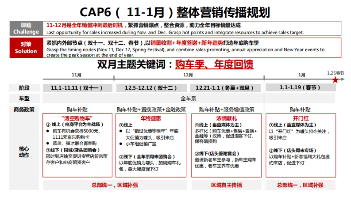 东风日产11-12月大区营销双月规划-东风日产_第3页