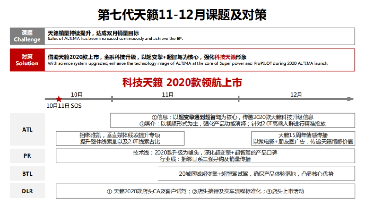 东风日产11-12月大区营销双月规划-东风日产_第5页