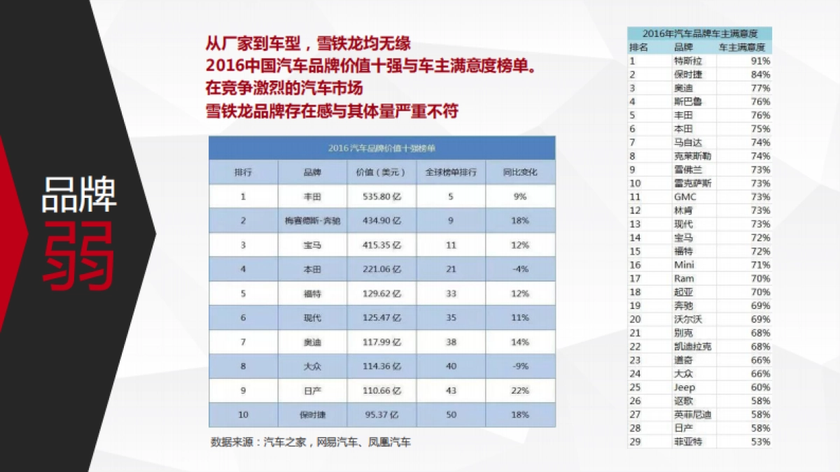 东风雪铁龙第三6-12月份投放策略方案_第7页