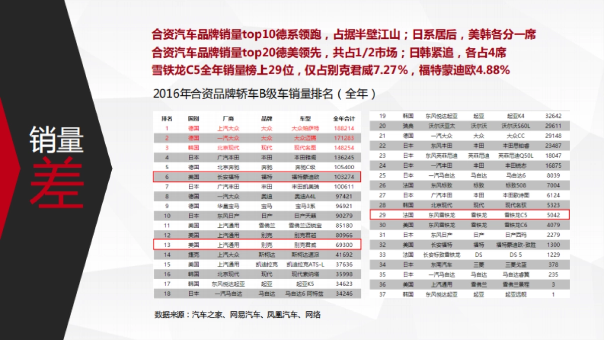 东风雪铁龙第三6-12月份投放策略方案_第8页