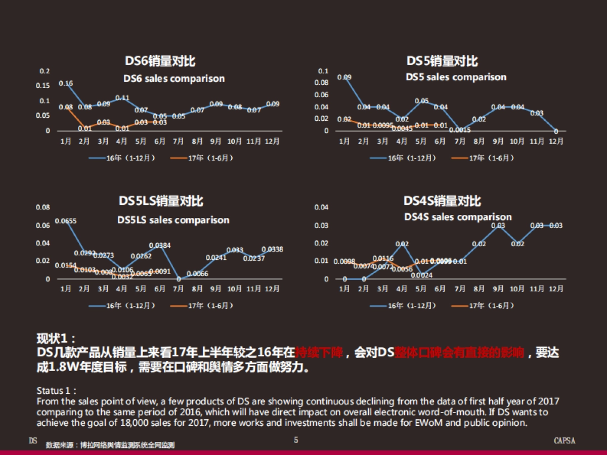 DS网络舆情研究及口碑提升计划方案（博拉）中英版_第5页