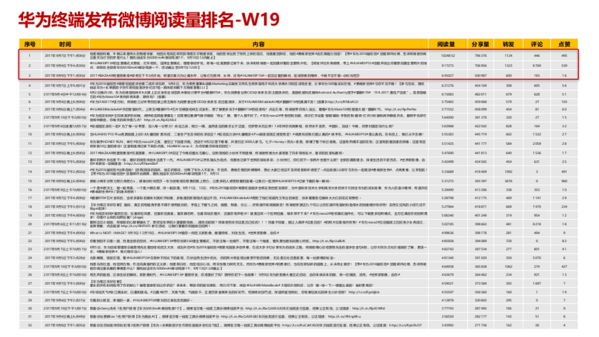 华为终端双微运营整体周报_第4页