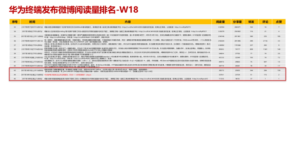 华为终端双微运营整体周报_第5页