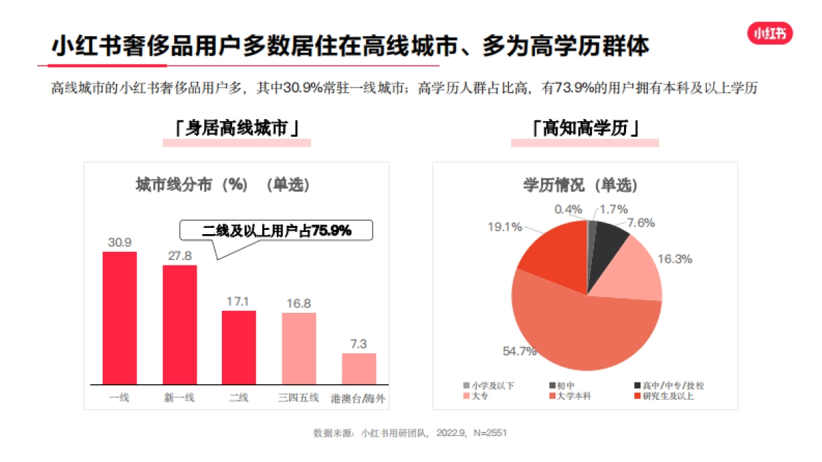 「灵感·无价」小红书2022年·奢侈品行业用户洞察报告-灵感营销研究院_第10页