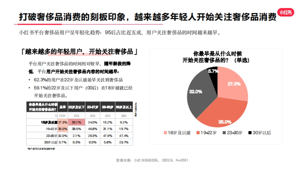 「灵感·无价」小红书2022年·奢侈品行业用户洞察报告-灵感营销研究院_第9页