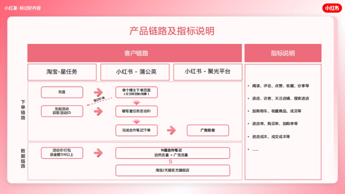 小红书·标记好内容-双十一招商通案_第6页