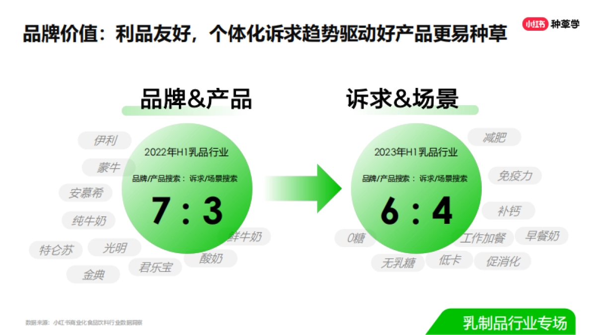 双11种草学习季-直播课件-乳品_第5页