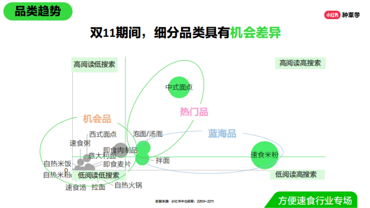 双11种草学习季-直播课件-速食场_第10页
