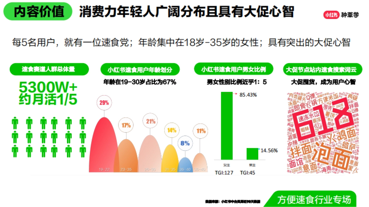 双11种草学习季-直播课件-速食场_第6页
