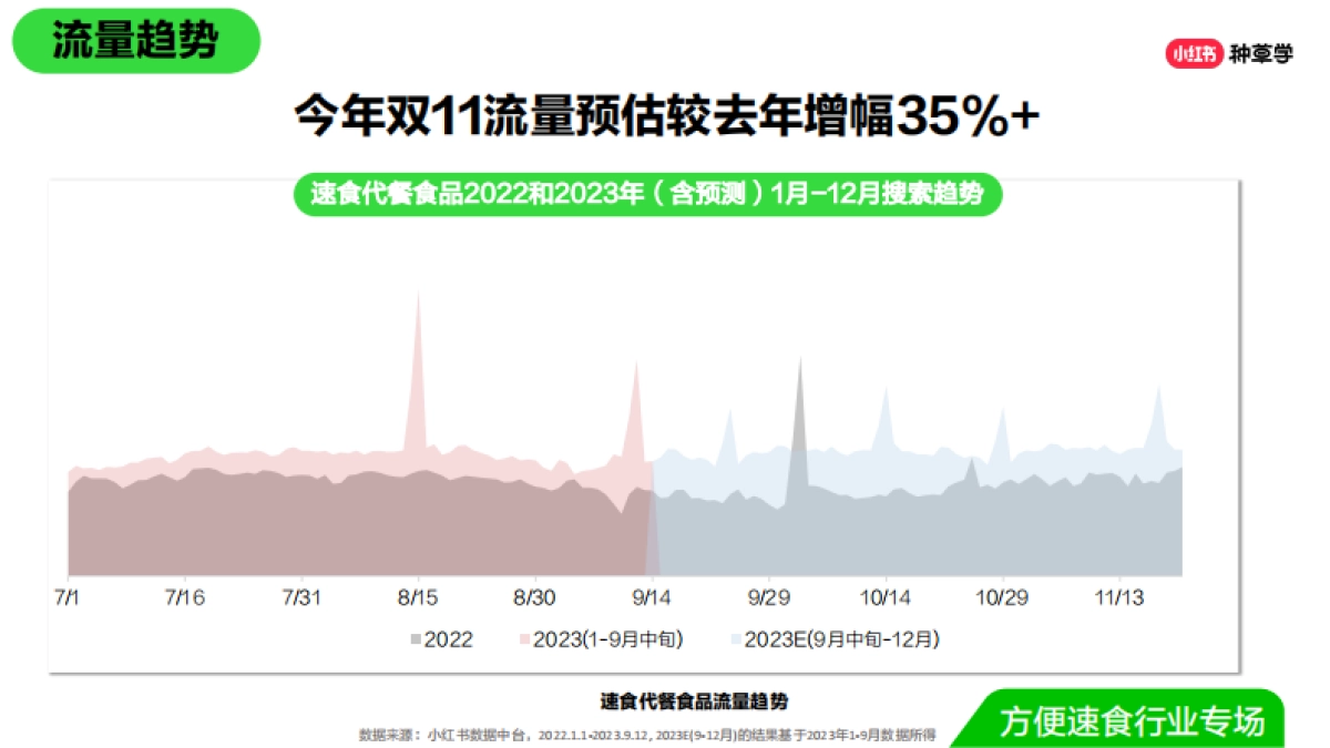 双11种草学习季-直播课件-速食场_第9页