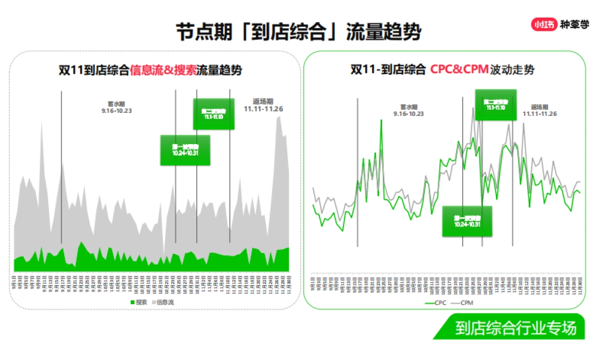 双11直播-到店综合行业_第5页