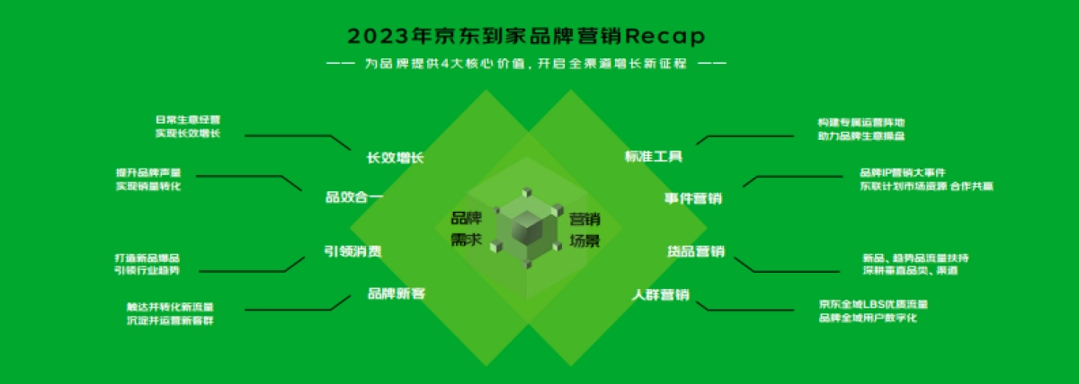 2023年京东同城零售业务-品牌营销合作通案_第3页